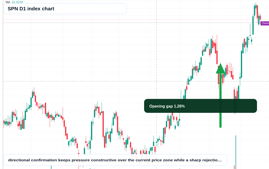 SPN D1 TradingView chart