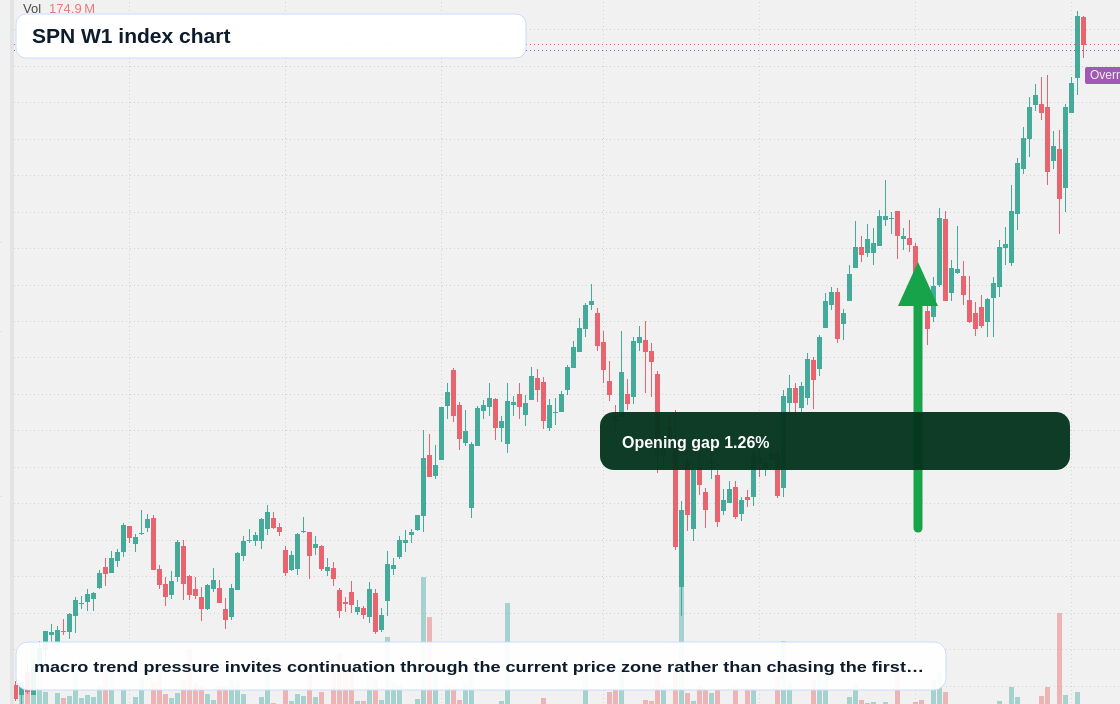 SPN W1 TradingView chart