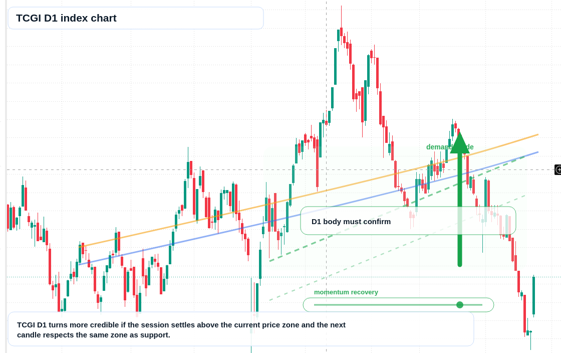 TCGI D1 TradingView chart