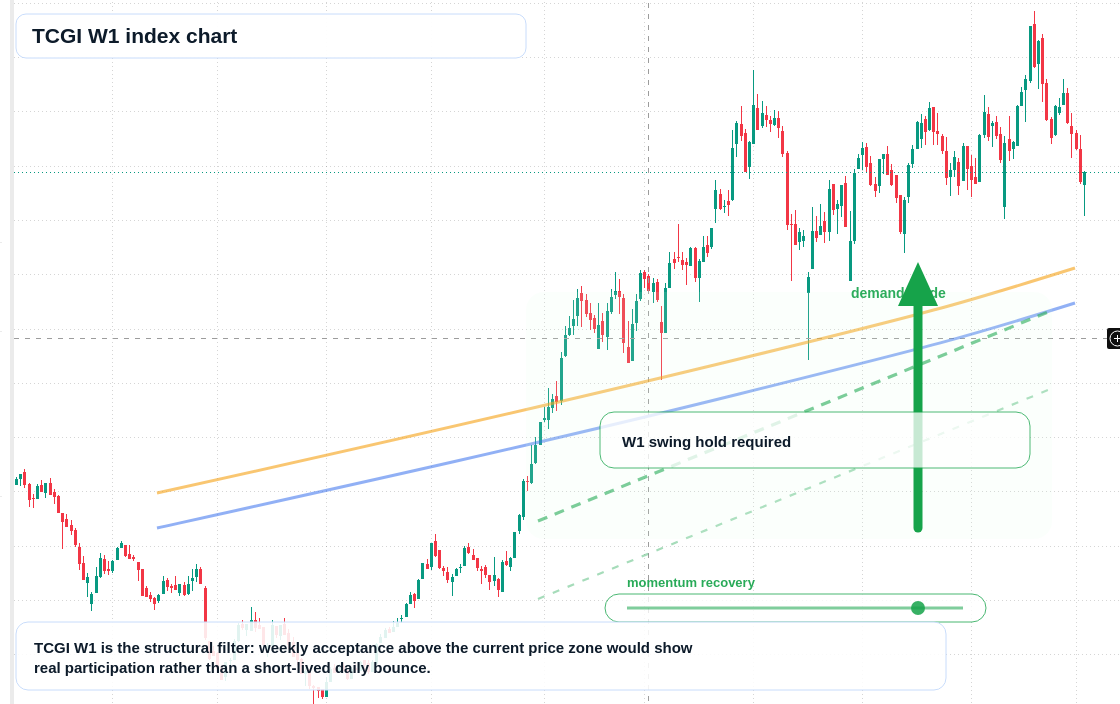 TCGI W1 TradingView chart