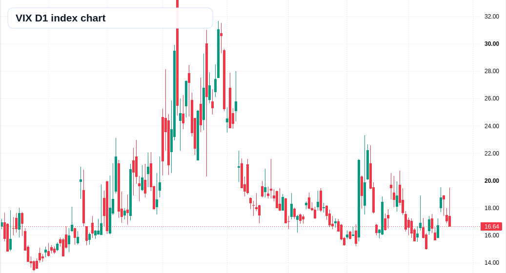 VIX D1 TradingView chart