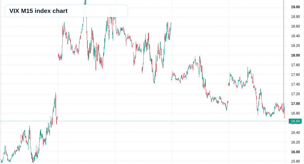VIX M15 TradingView chart