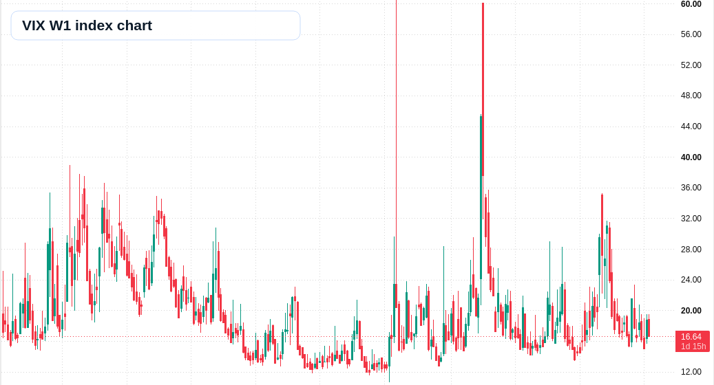 VIX W1 TradingView chart