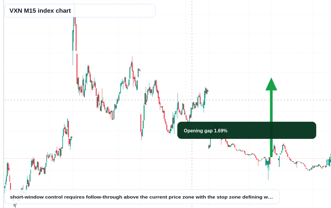 VXN M15 TradingView chart