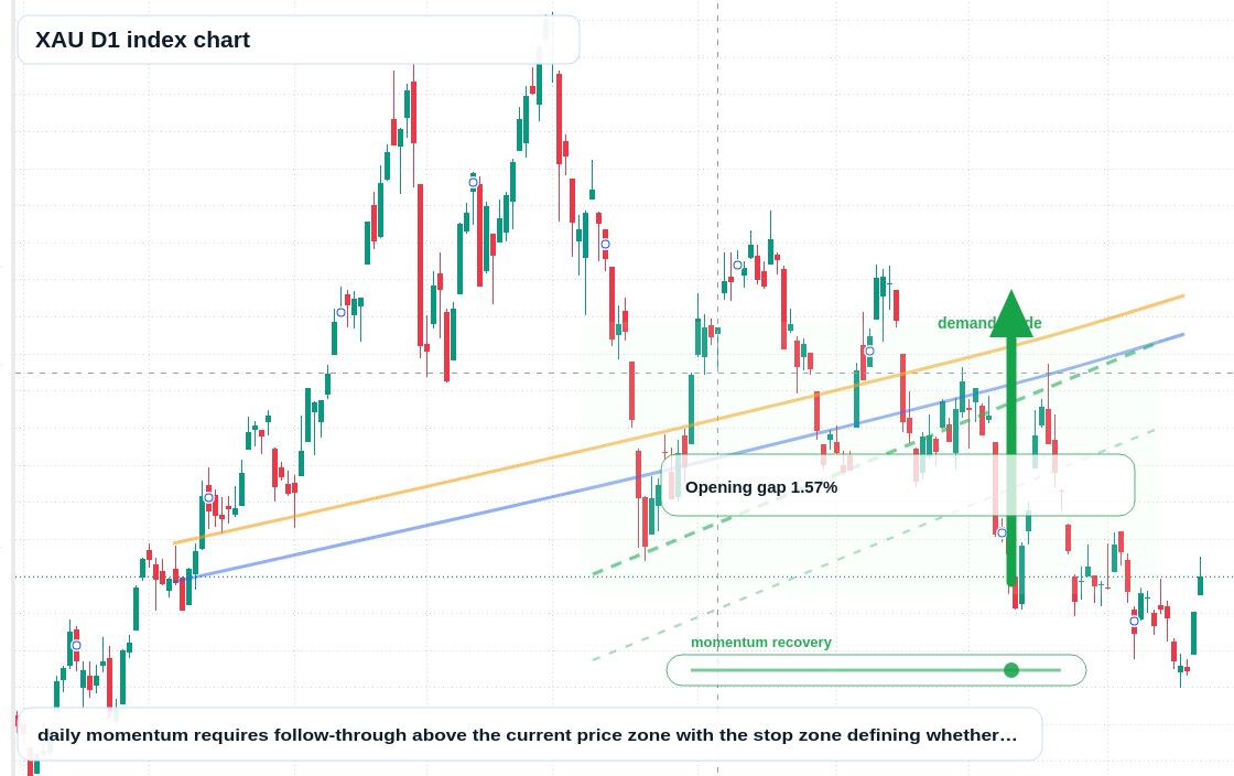 XAU D1 TradingView chart