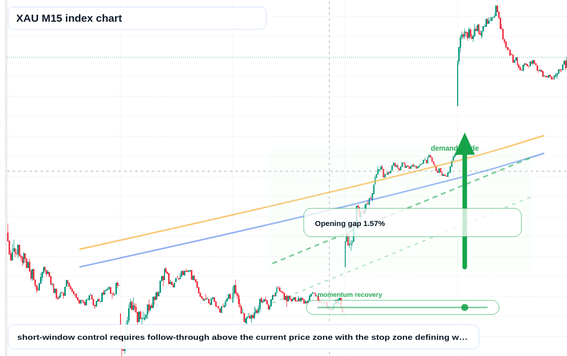 XAU M15 TradingView chart