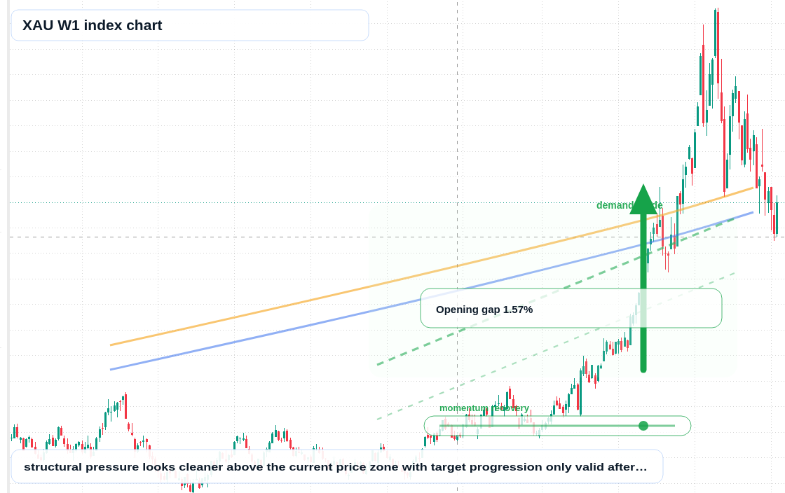XAU W1 TradingView chart