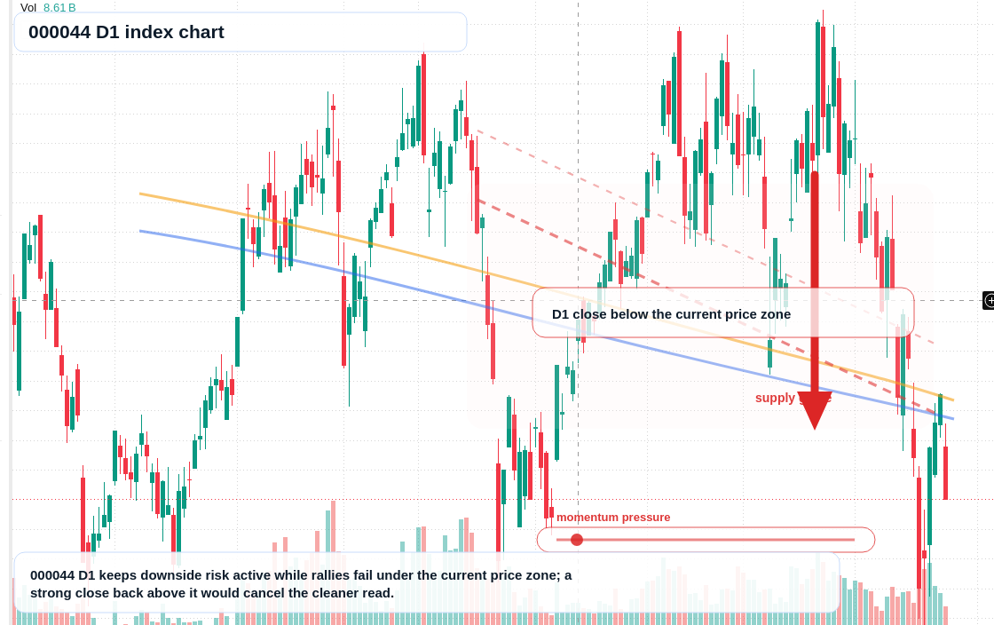 000044 D1 TradingView chart
