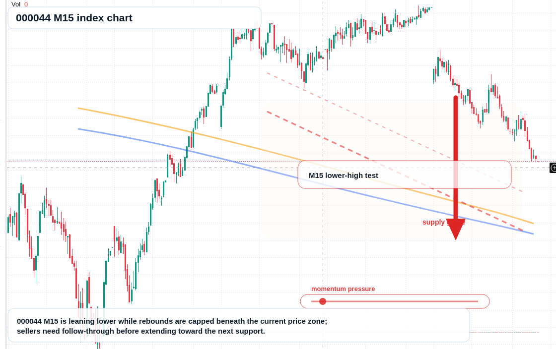 000044 M15 TradingView chart