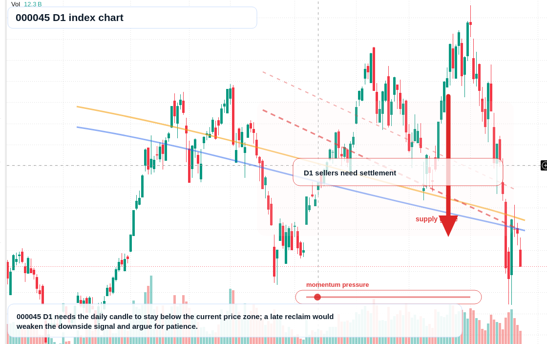 000045 D1 TradingView chart