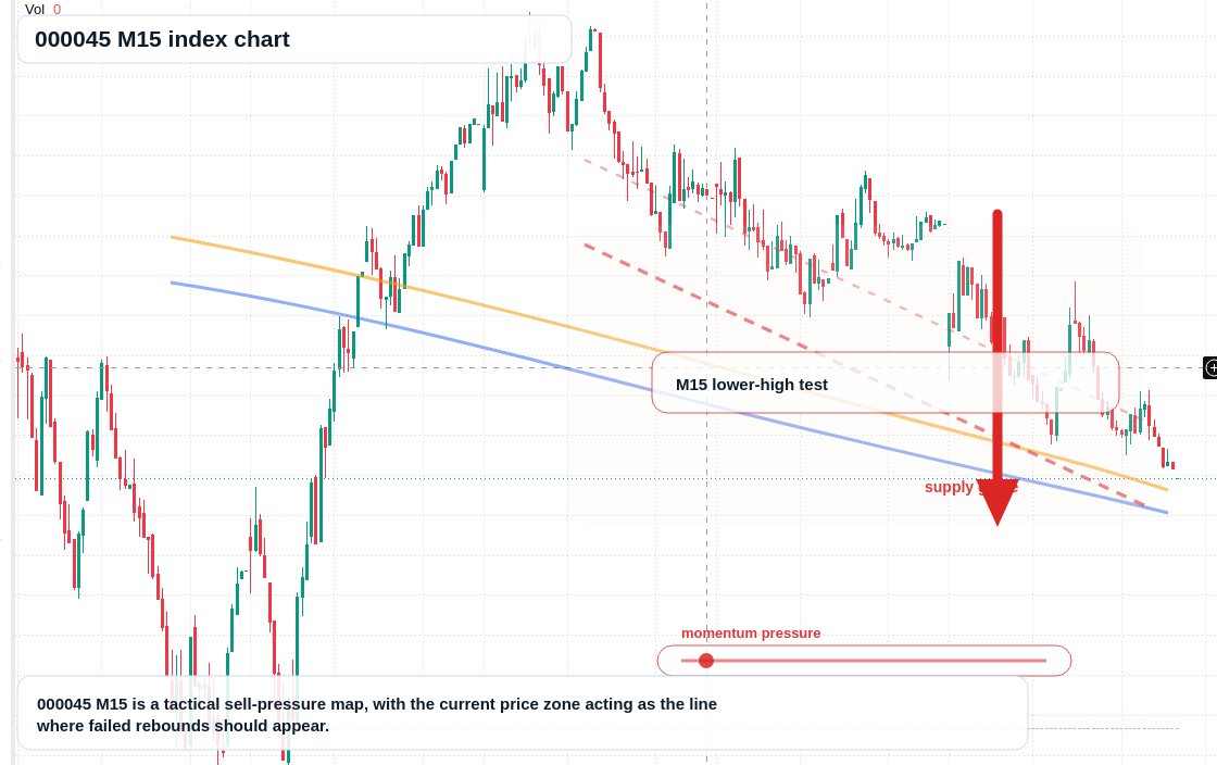 000045 M15 TradingView chart