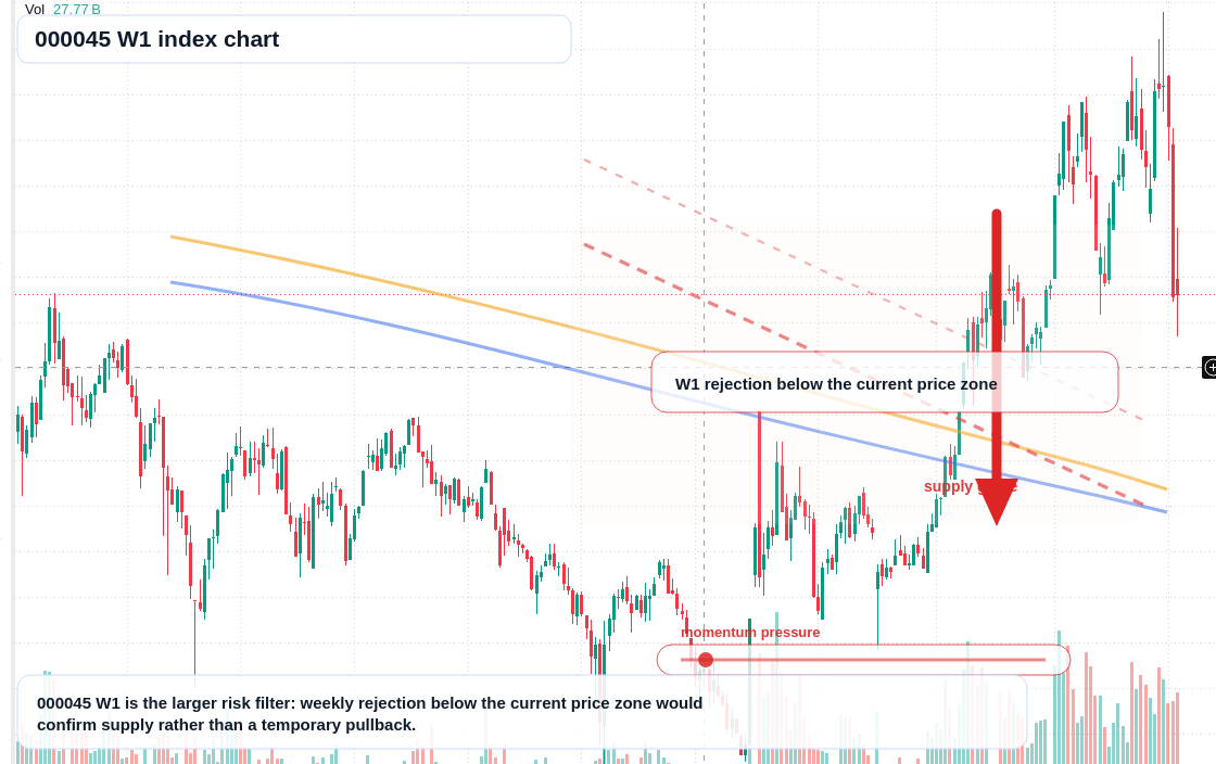 000045 W1 TradingView chart