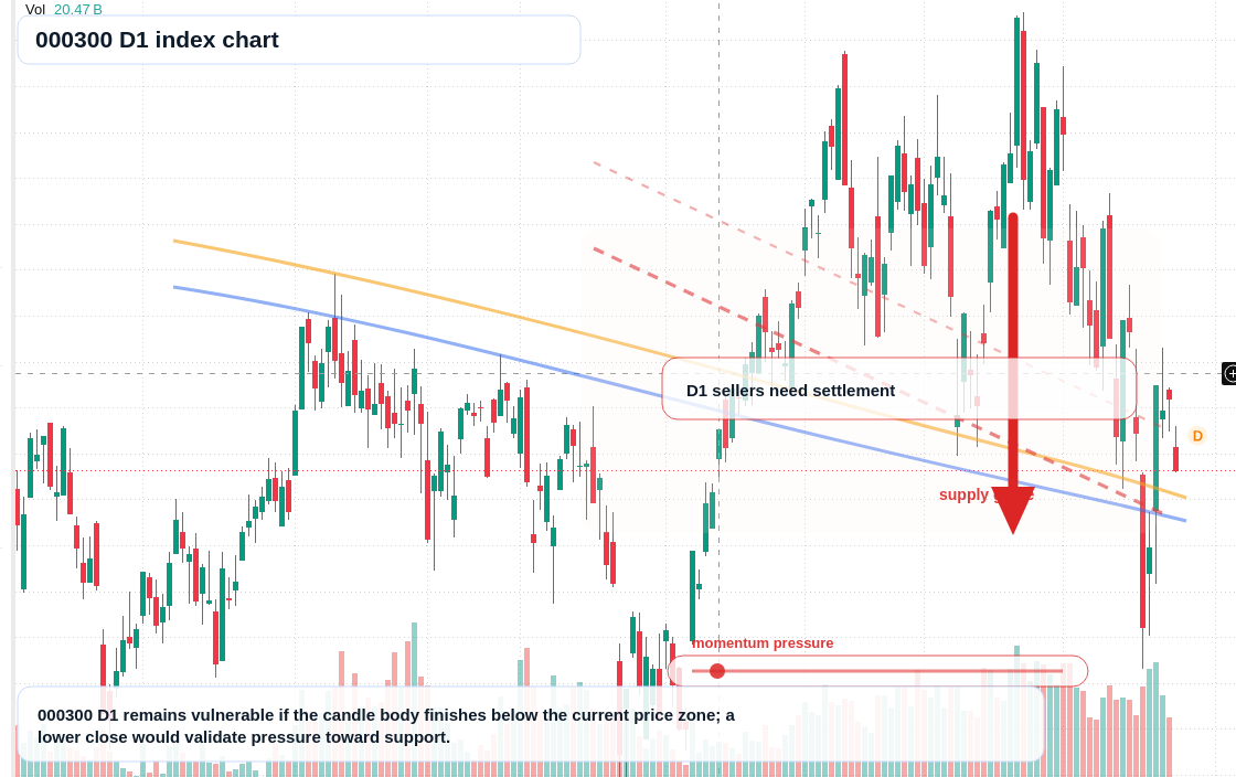 000300 D1 TradingView chart