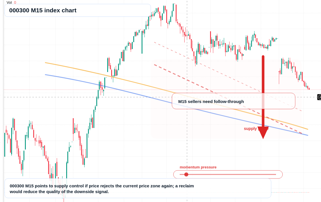 000300 M15 TradingView chart