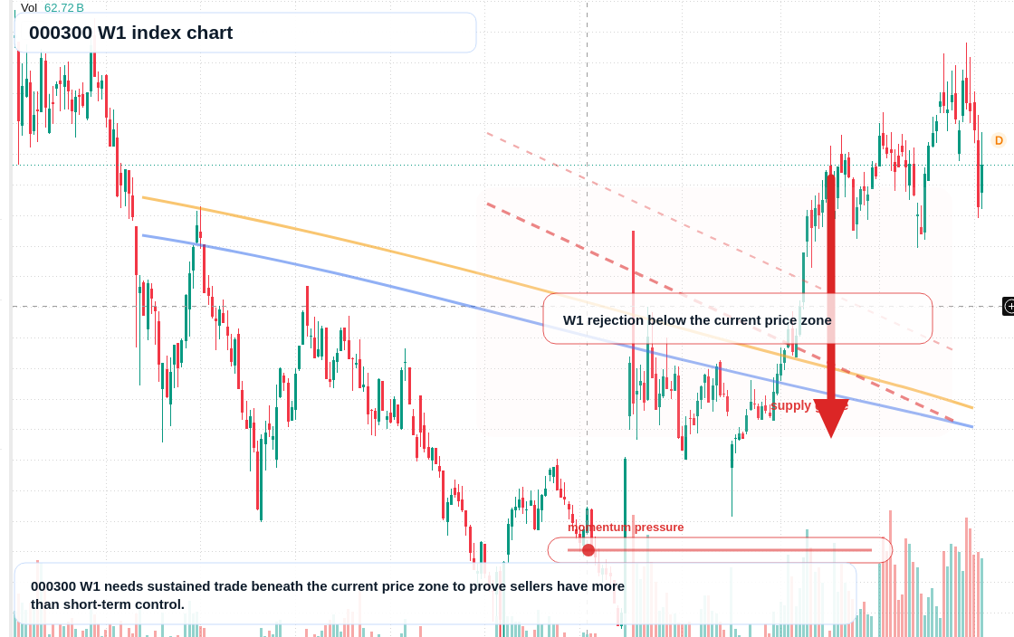 000300 W1 TradingView chart