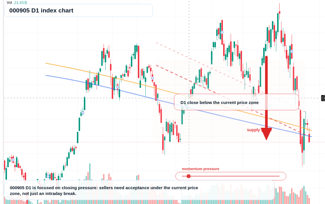 000905 D1 TradingView chart