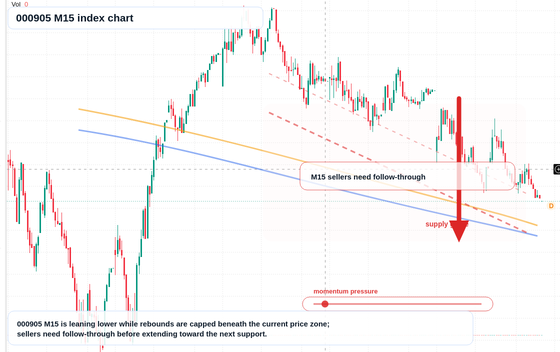 000905 M15 TradingView chart