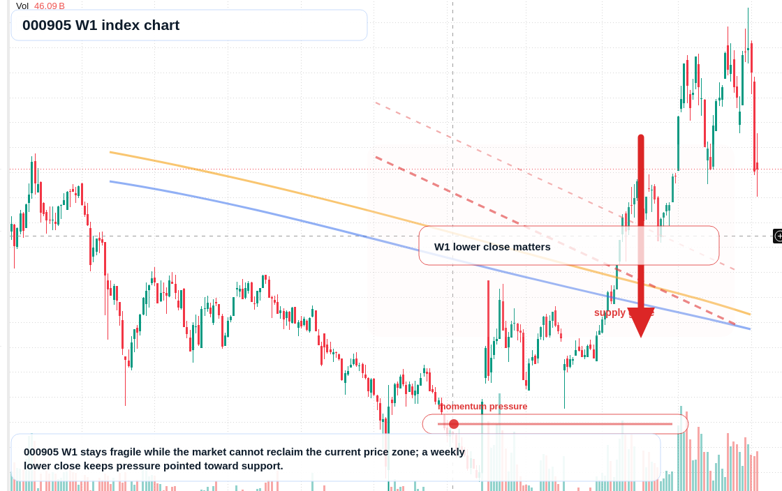 000905 W1 TradingView chart
