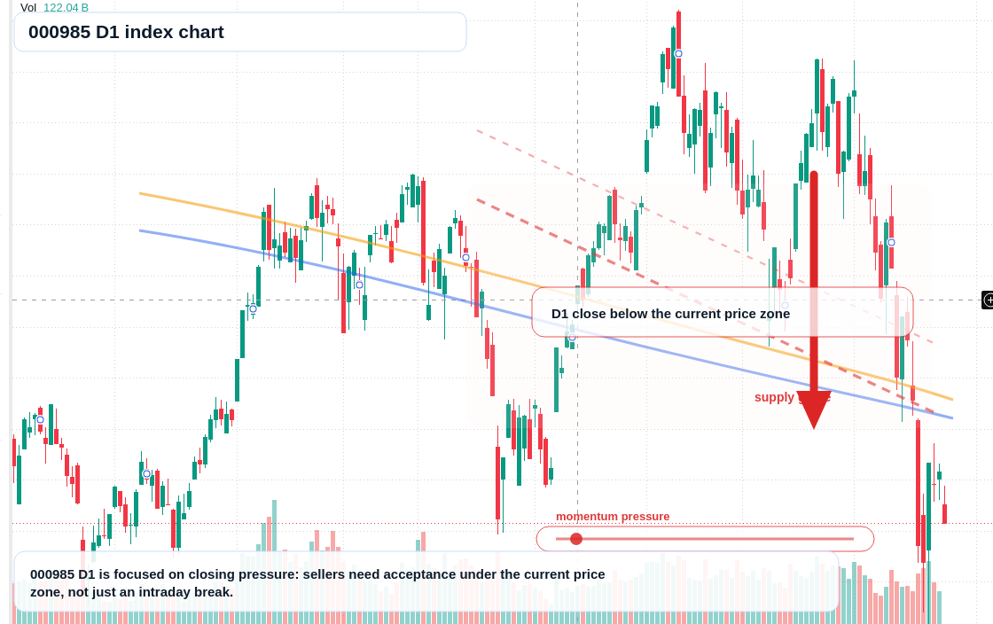 000985 D1 TradingView chart