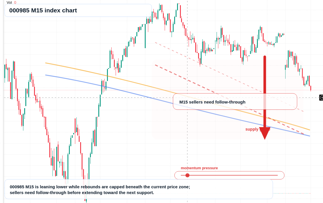 000985 M15 TradingView chart