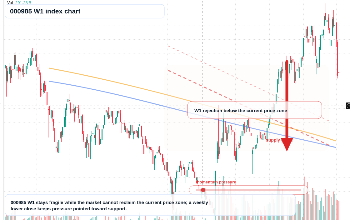 000985 W1 TradingView chart