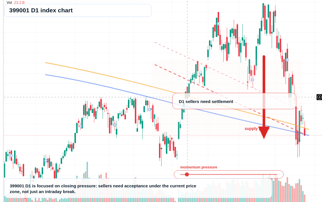 399001 D1 TradingView chart