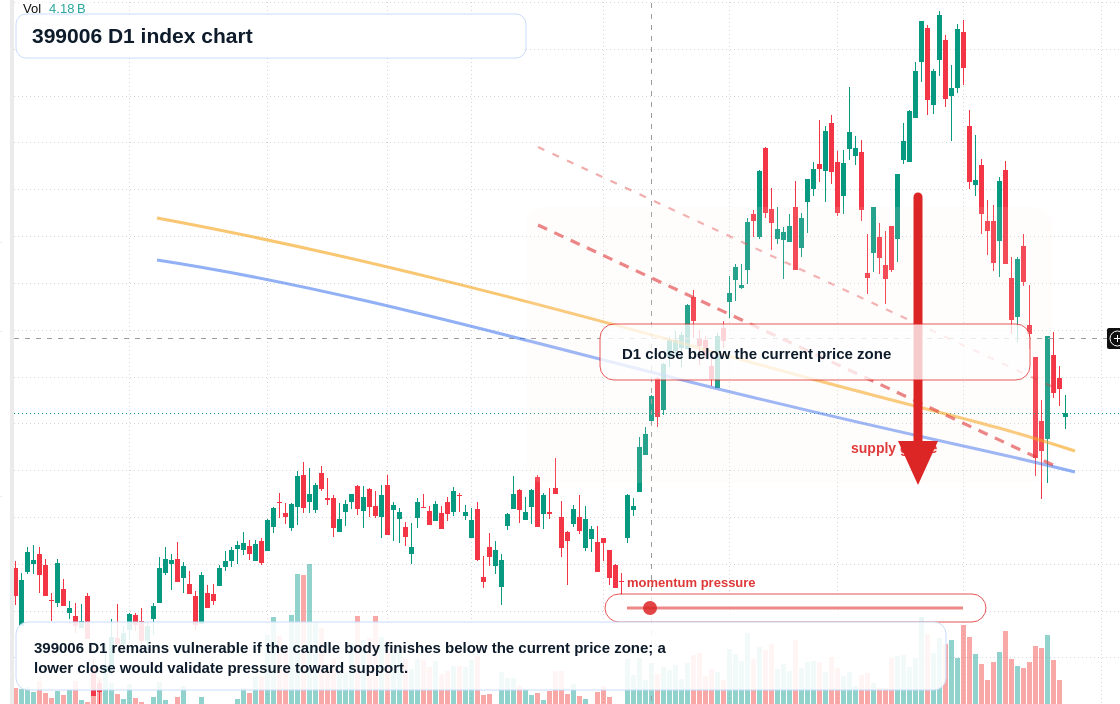 399006 D1 TradingView chart