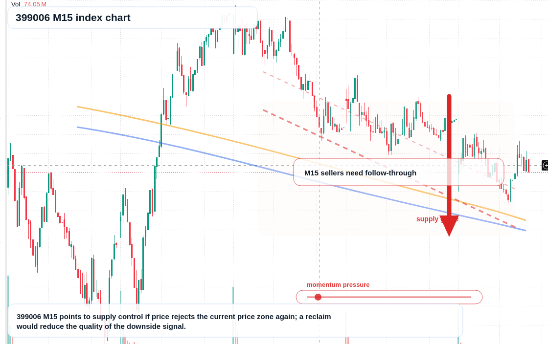 399006 M15 TradingView chart