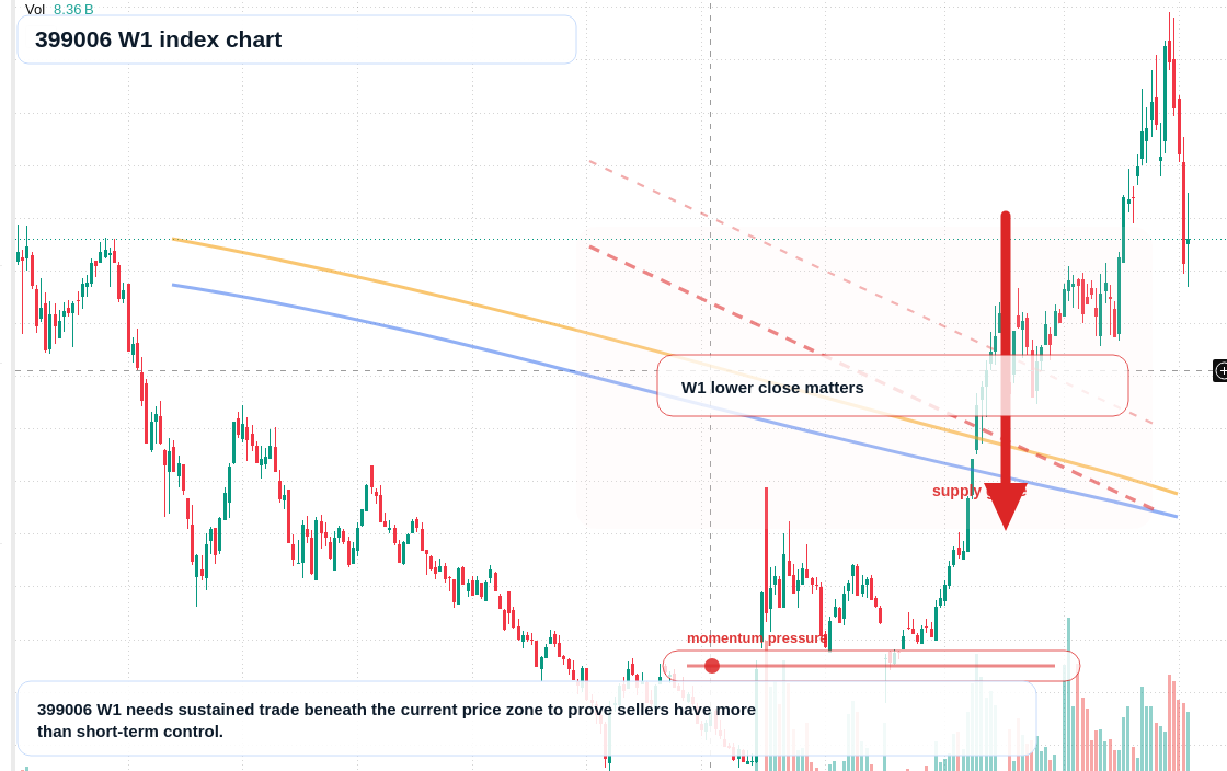 399006 W1 TradingView chart