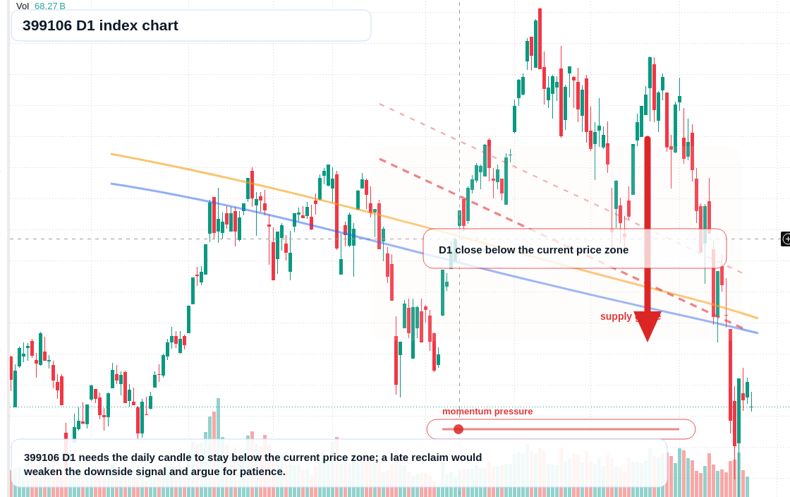 399106 D1 TradingView chart