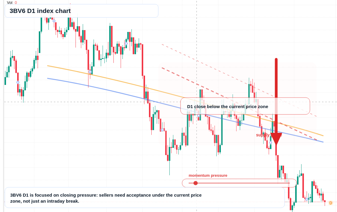 3BV6 D1 TradingView chart