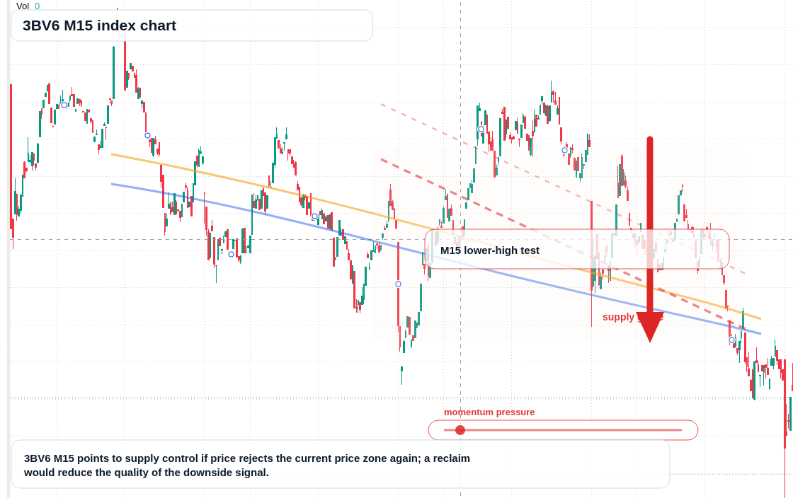 3BV6 M15 TradingView chart