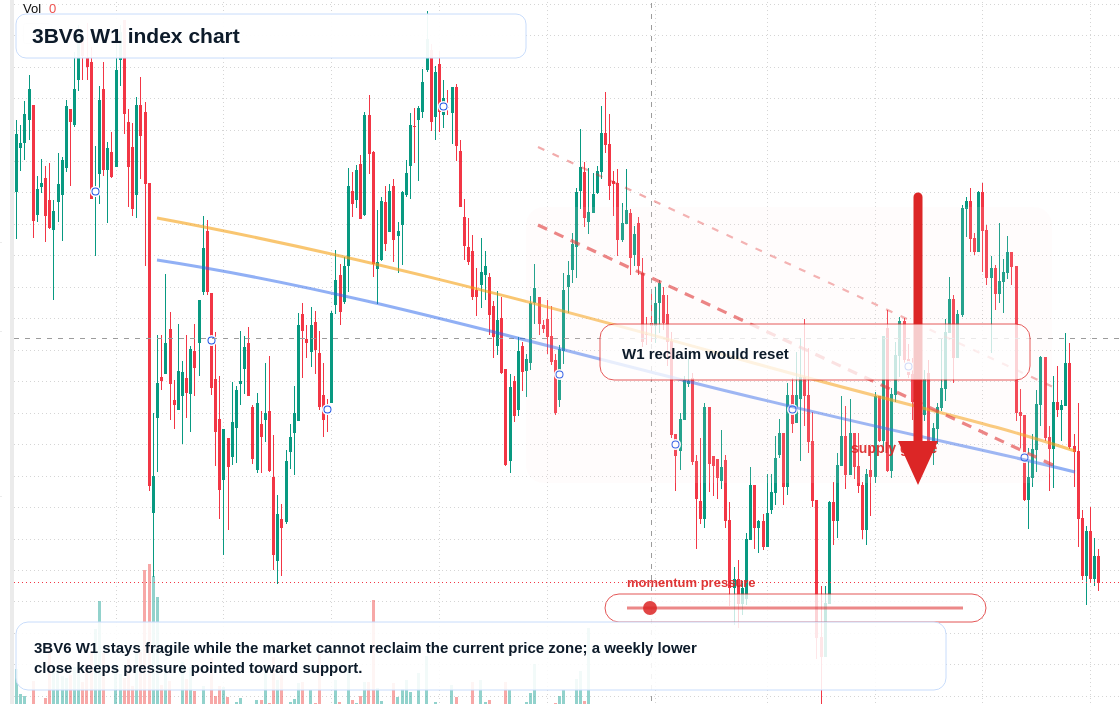 3BV6 W1 TradingView chart