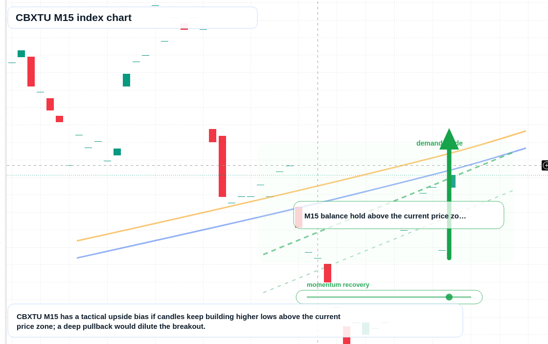 CBXTU M15 TradingView chart