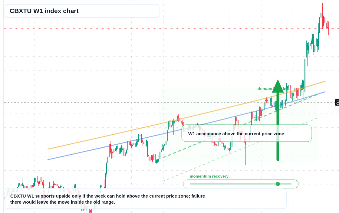 CBXTU W1 TradingView chart