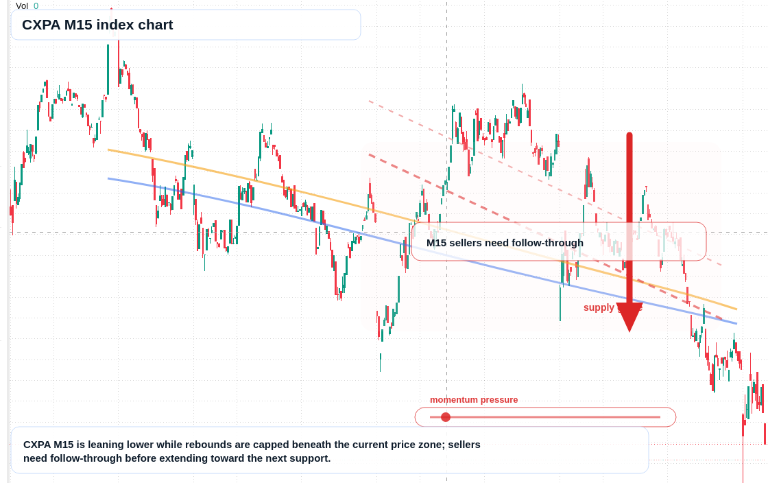 CXPA M15 TradingView chart