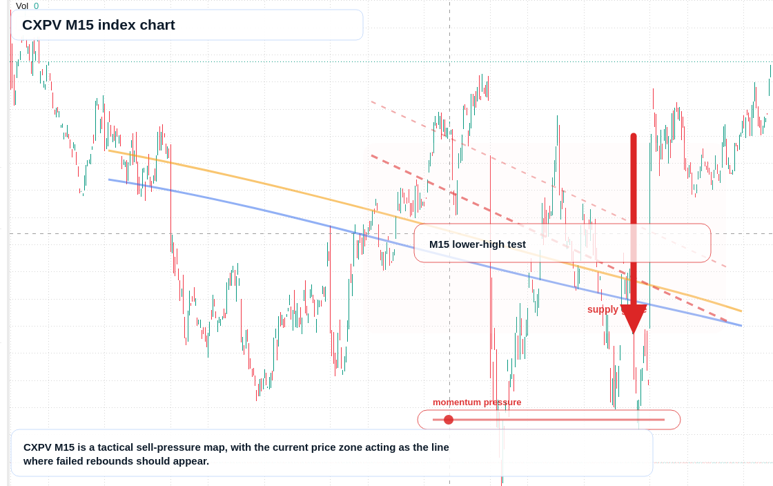CXPV M15 TradingView chart