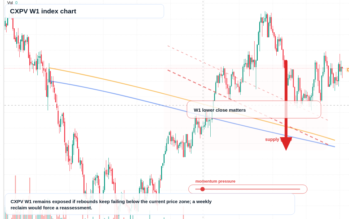 CXPV W1 TradingView chart