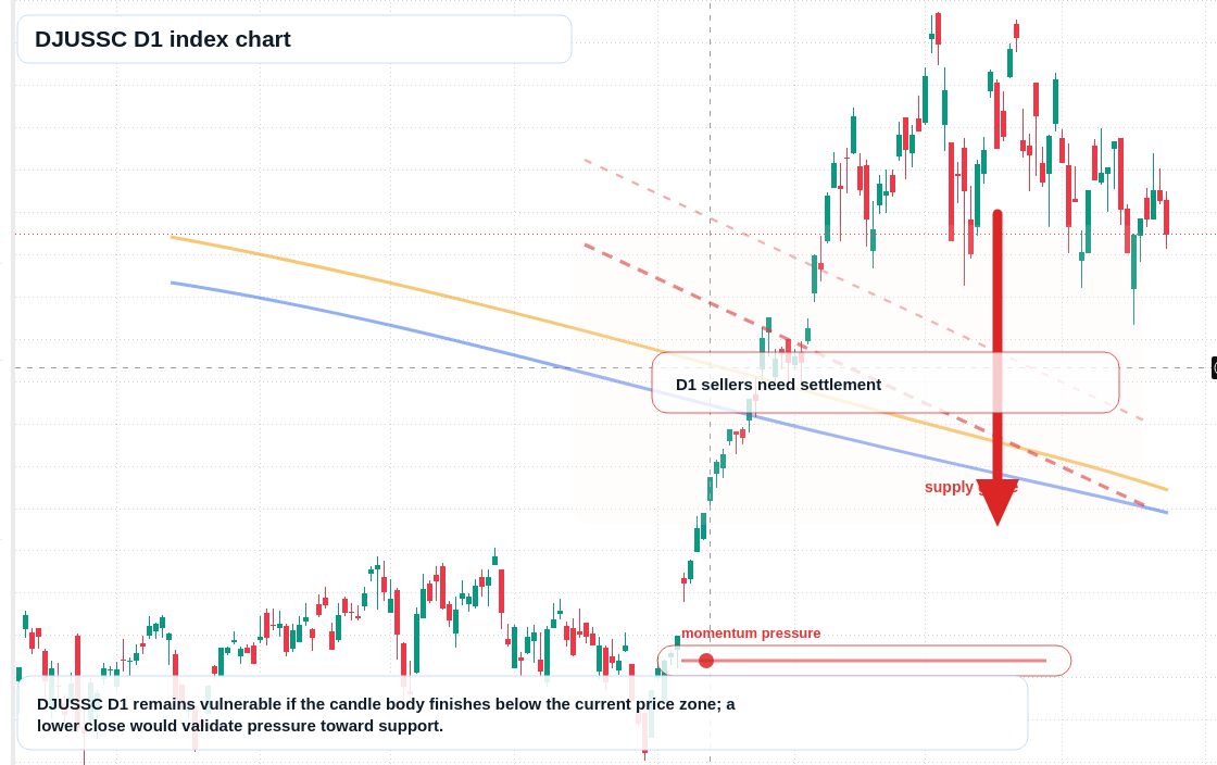 DJUSSC D1 TradingView chart