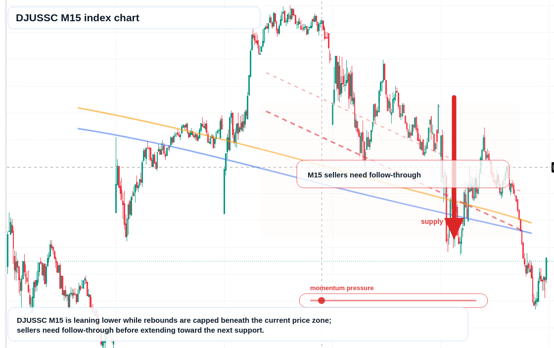 DJUSSC M15 TradingView chart