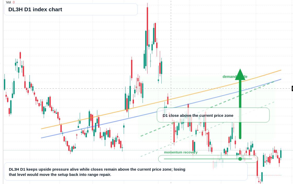 DL3H D1 TradingView chart