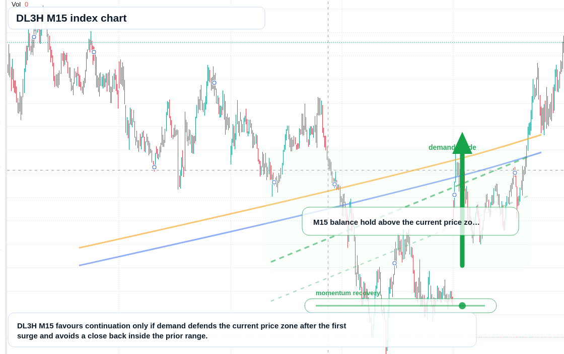 DL3H M15 TradingView chart