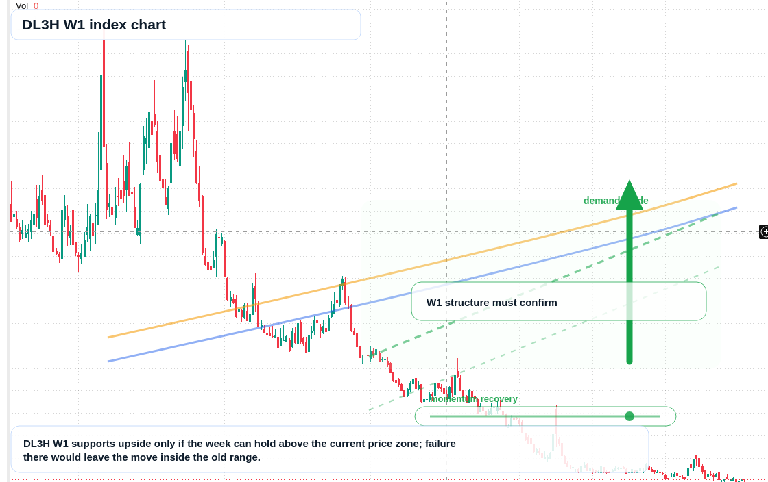 DL3H W1 TradingView chart