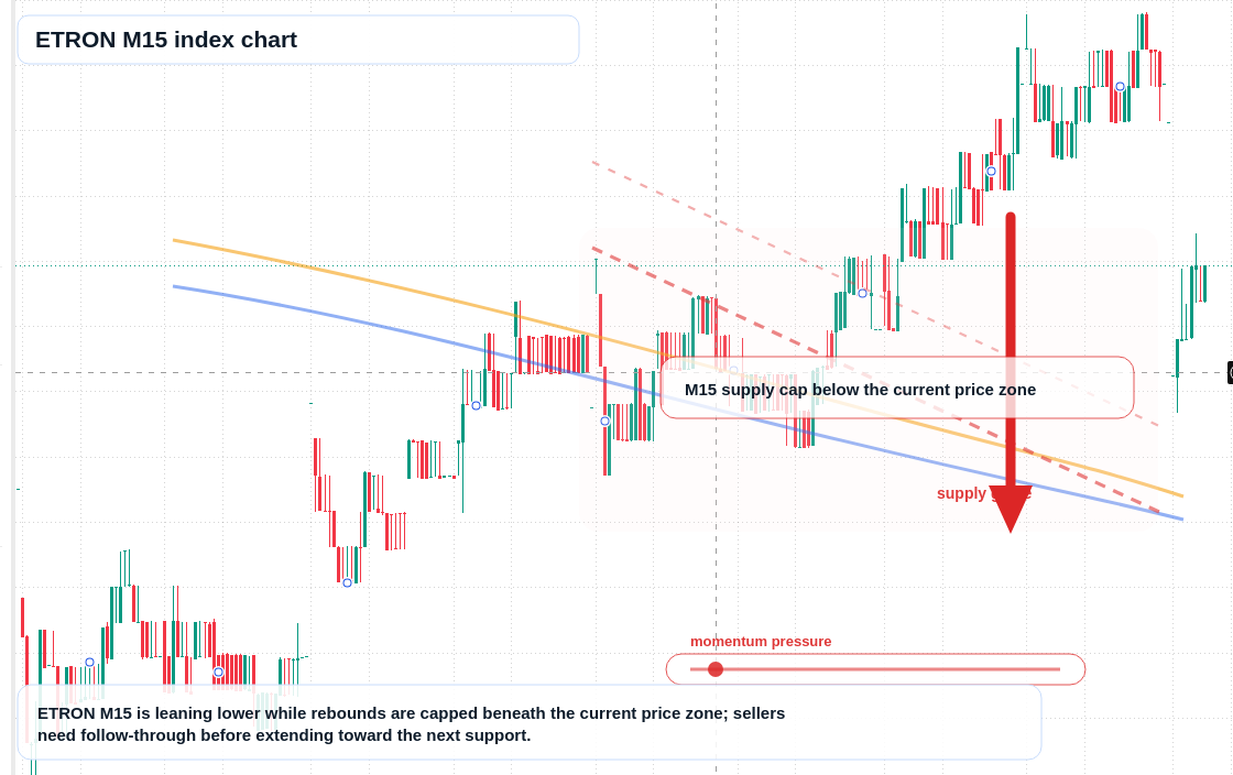ETRON M15 TradingView chart