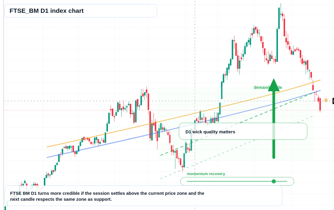 FTSEBM D1 TradingView chart
