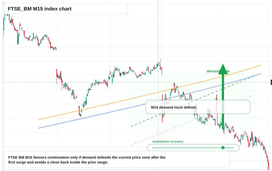 FTSEBM M15 TradingView chart