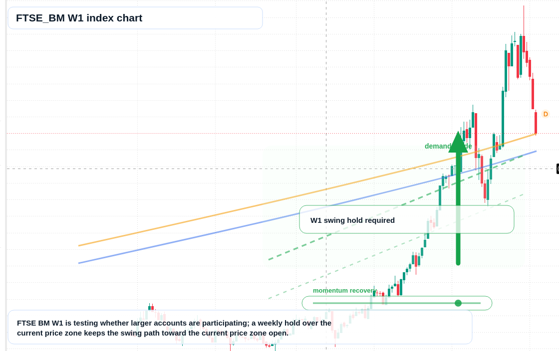 FTSEBM W1 TradingView chart