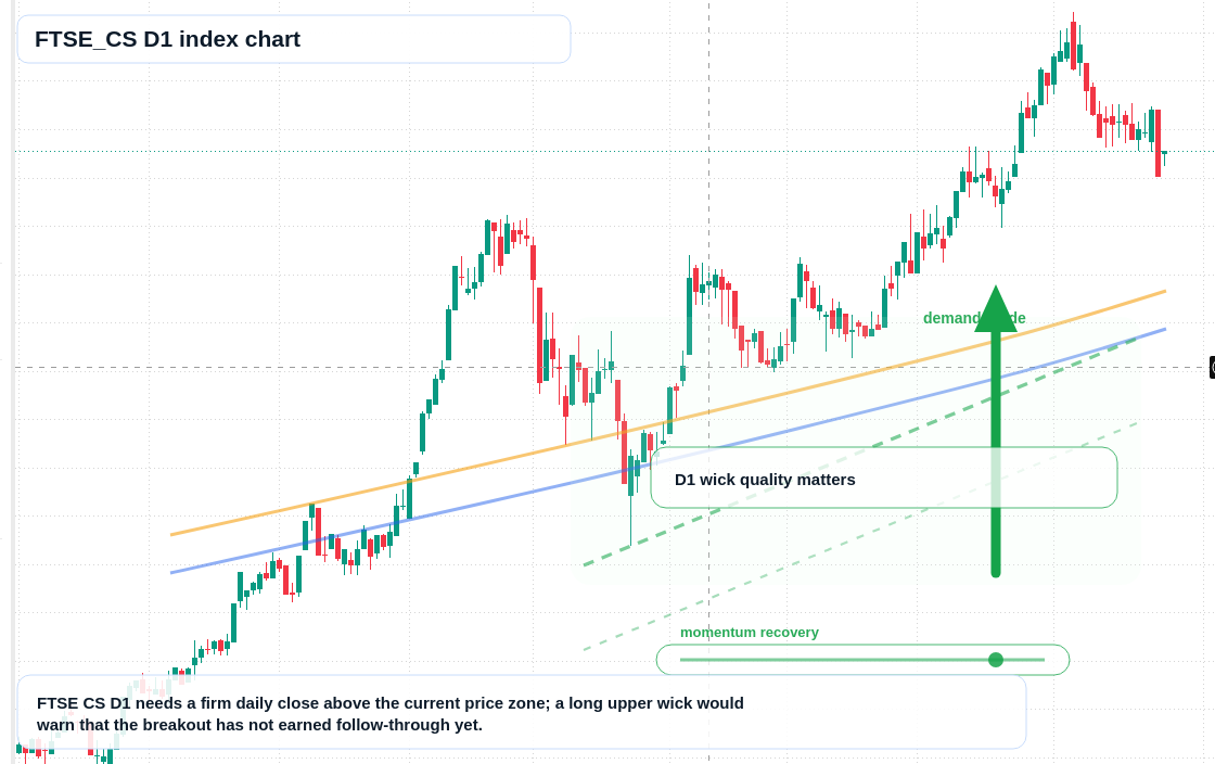 FTSECS D1 TradingView chart