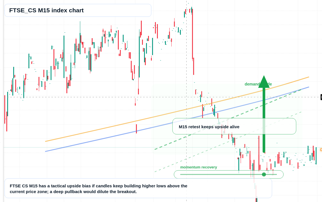 FTSECS M15 TradingView chart