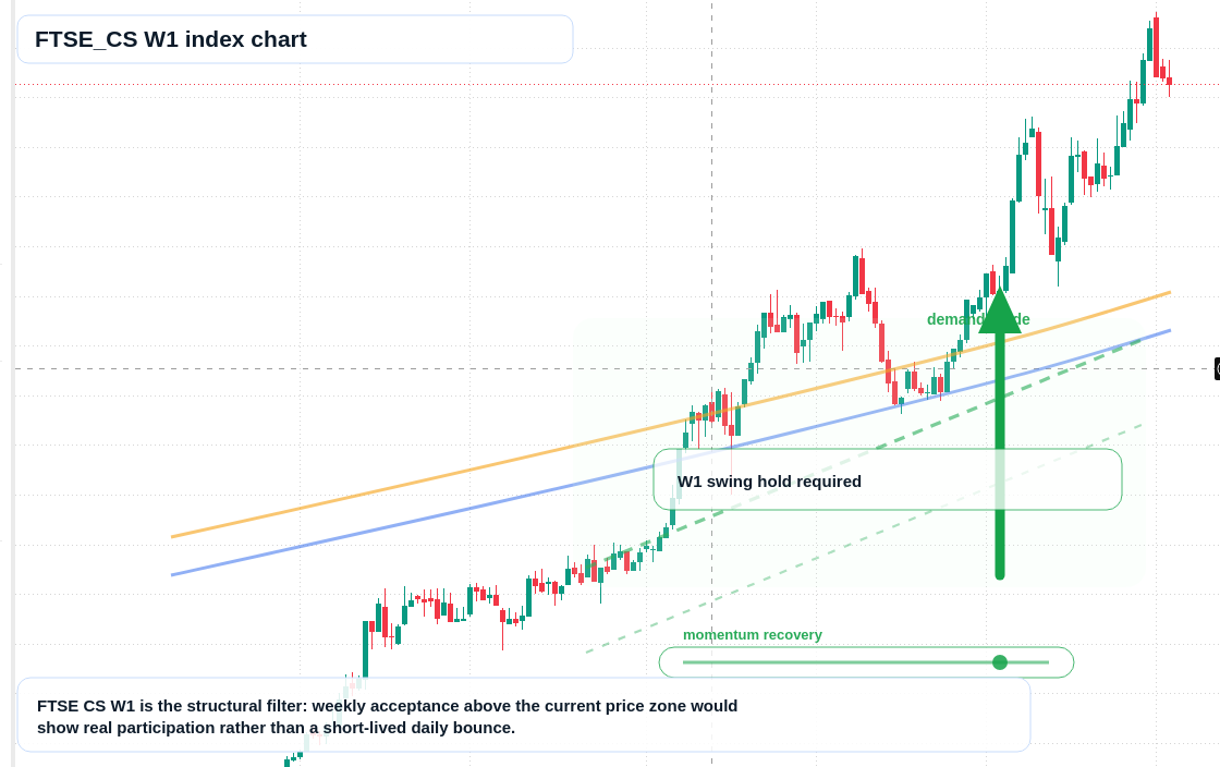 FTSECS W1 TradingView chart
